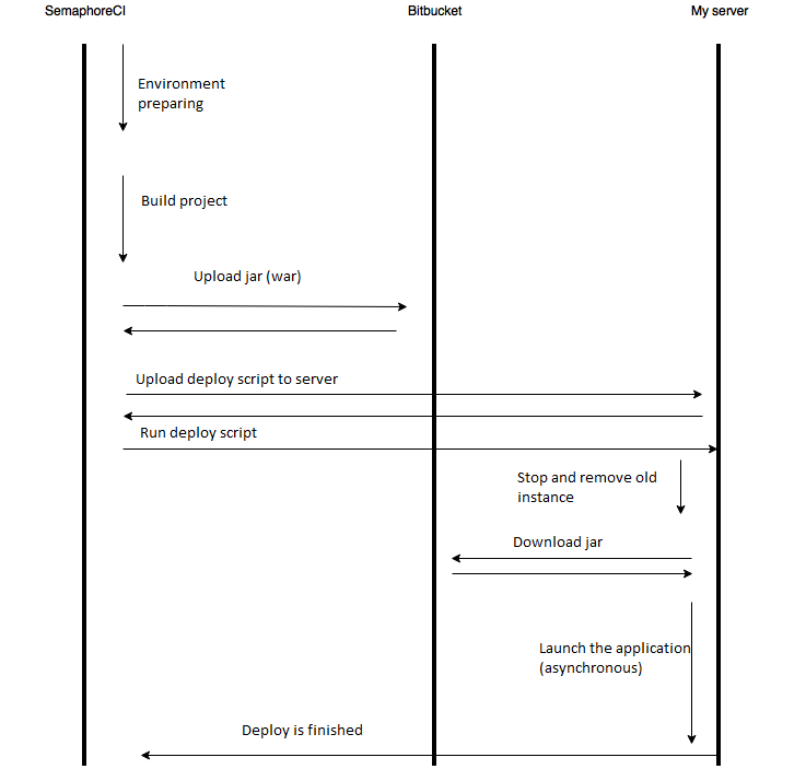 Deploy schema