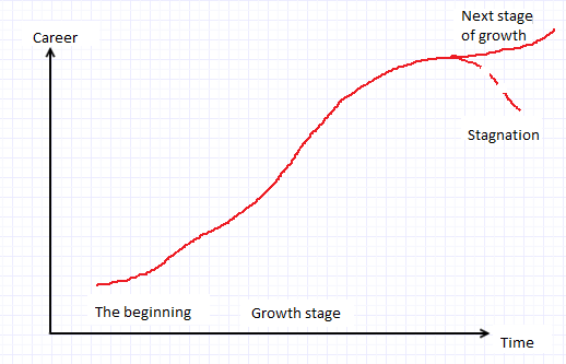 Developer's growth